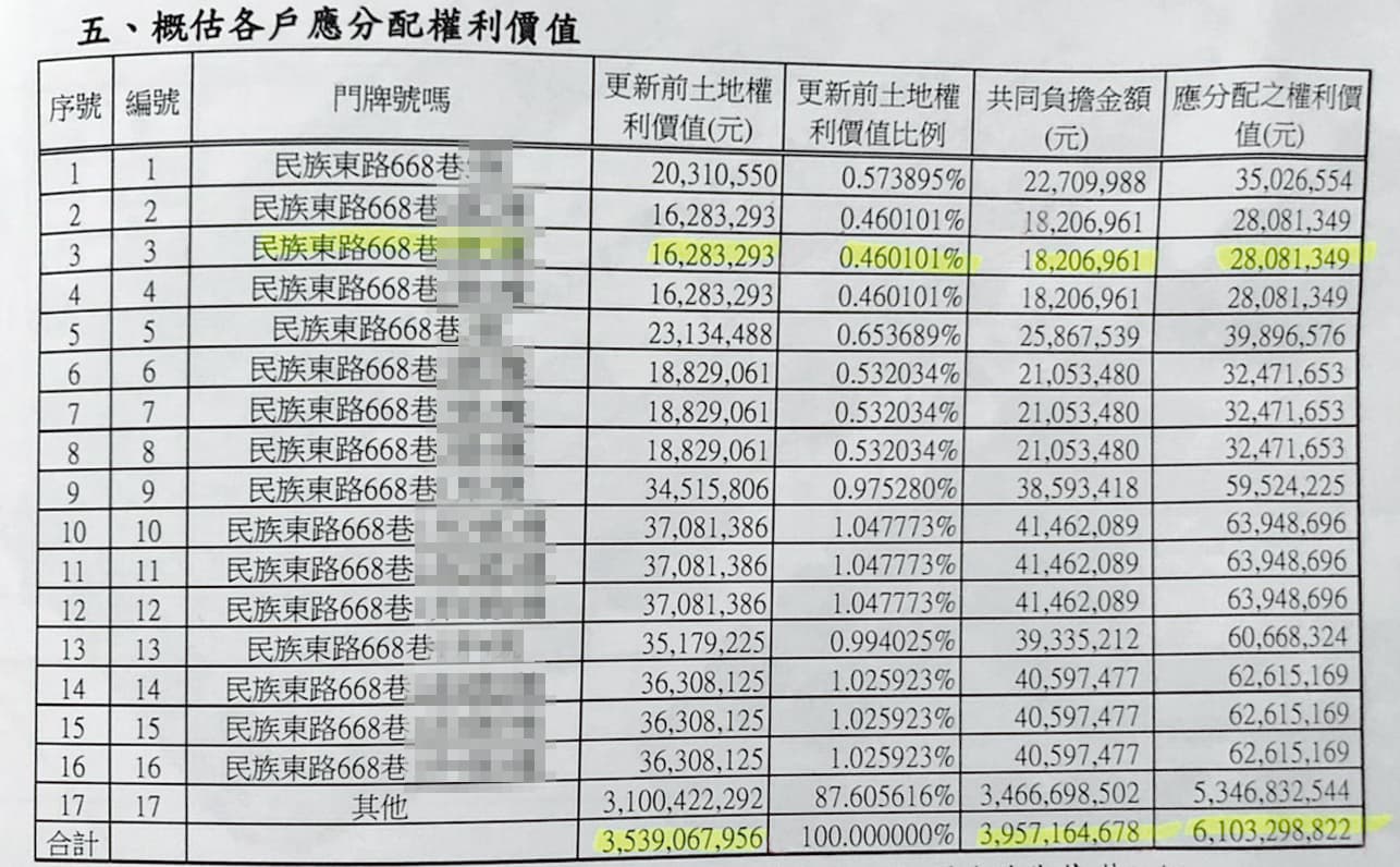 有意納入忠誠新村都更的16戶公寓估價5月出爐,住戶認為低估了3成,將影響「應分配之權利價值」,每戶約少千萬元。(讀者提供)