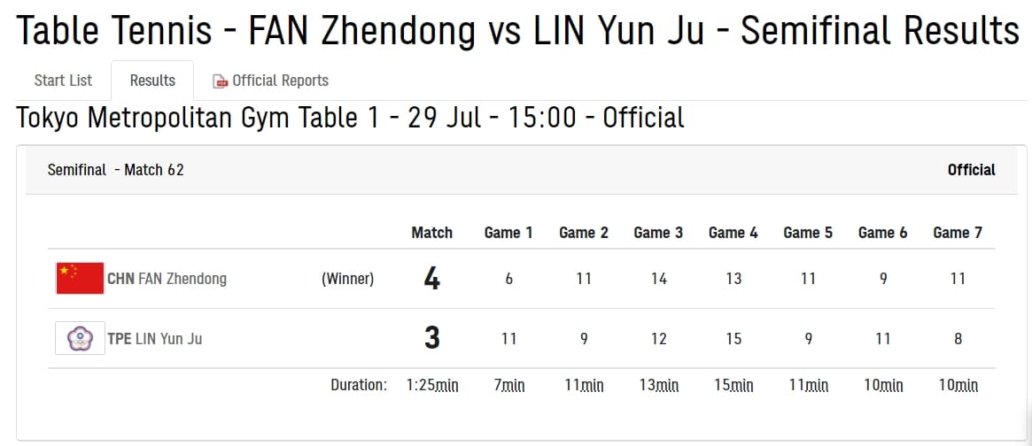 林昀儒雖以3局落敗樊振東，但總得分與樊同為75分。（翻攝自Tokyo 2020官網）