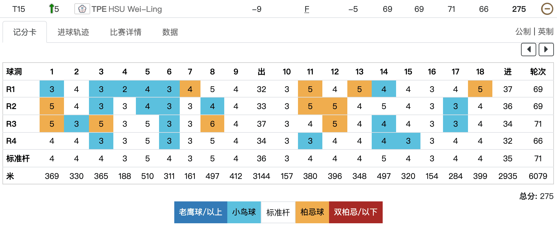徐薇淩以總桿數低於標準桿9桿排名第15。(翻攝自東奧官網)