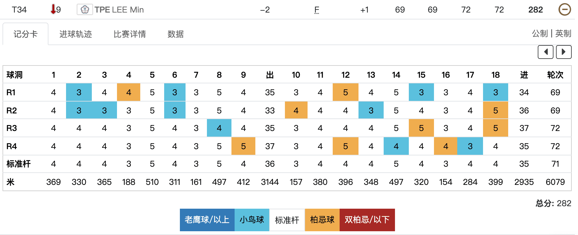 李旻以總桿數低於標準桿2桿、排名下降至34名作收。(翻攝自東奧官網)