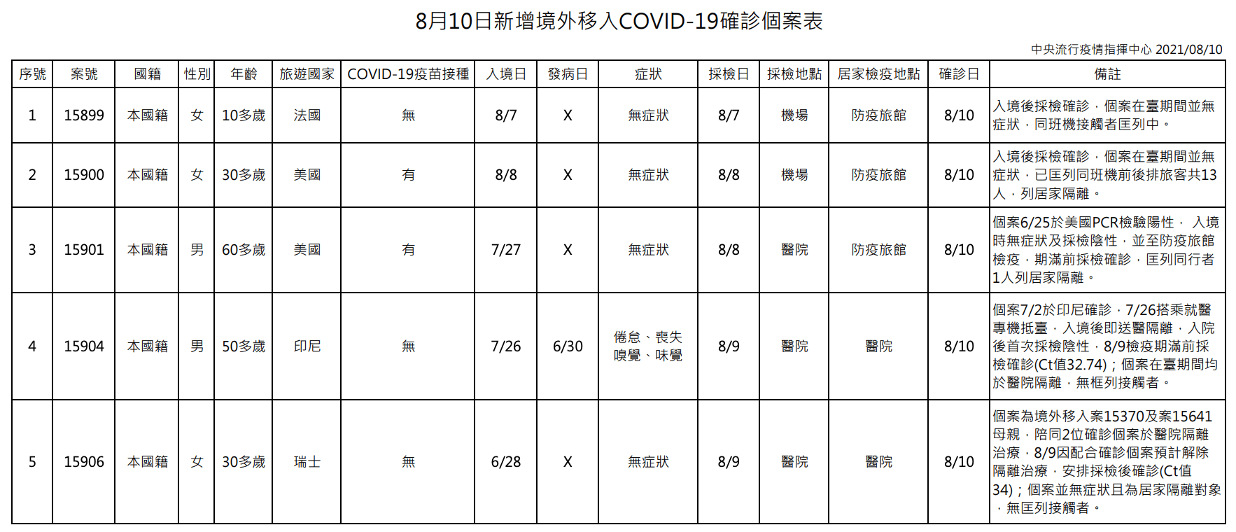 指揮中心宣布境外移入相關情形。(指揮中心提供)