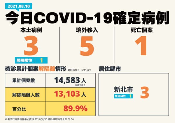 指揮中心公布最新疫情。(指揮中心提供)