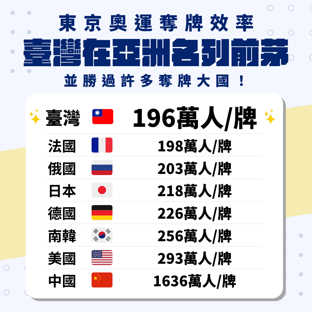 台灣駐法代表處臉書分享一張「獎牌人口比」圖表,圖中可見台灣在東奧的奪牌效率在亞洲名列前茅,並勝過許多奪牌大國。(翻攝自Taïwan en France臉書)