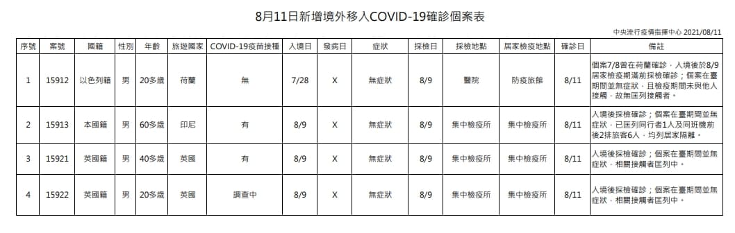 指揮中心公布今天境外移入病例。(指揮中心提供)