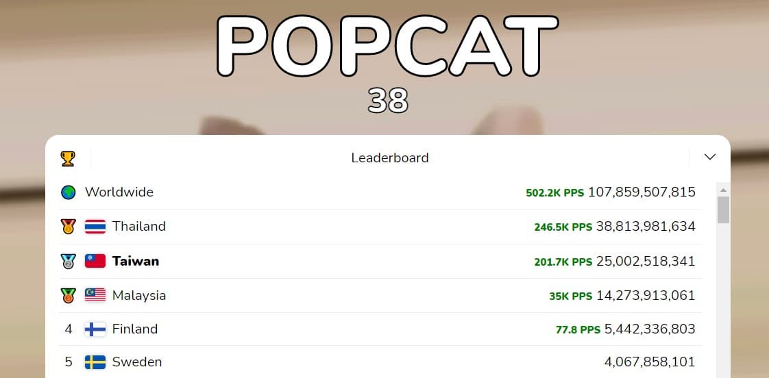 泰國POPCAT累計點擊數飆破300億,超越台灣成為榜單第一。(翻攝自popcat網站)