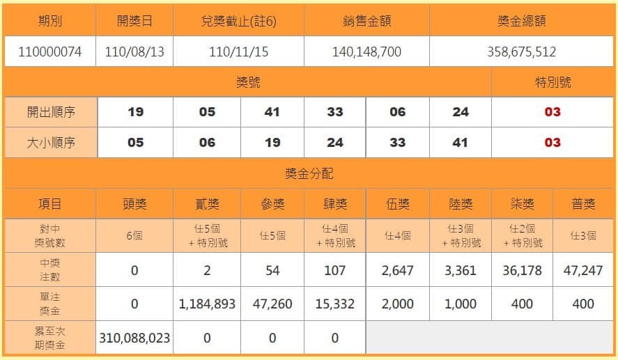 大樂透頭獎累積金額也已突破3億元。(翻攝自台彩官網)