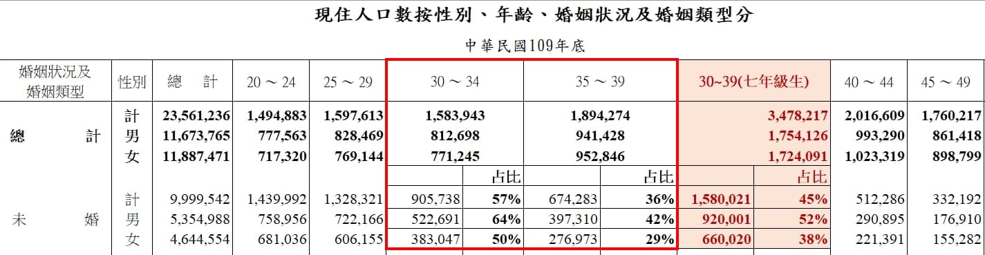 根據數據顯示,30-39歲未婚人口45%,其中男性達52%;30-34歲未婚占比則更高,達57%。(資料來源內政部戶政司109年人口統計資料)