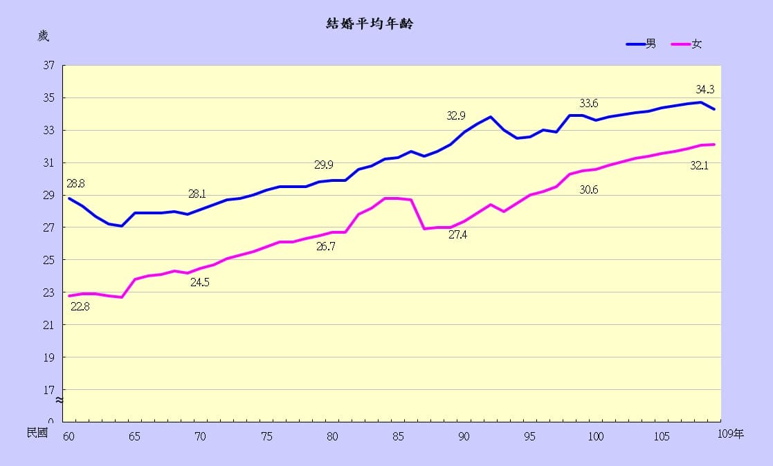 目前台灣平均結婚年齡,男性為34歲,女性為32歲。(資料來源內政部戶政司109年人口統計資料)