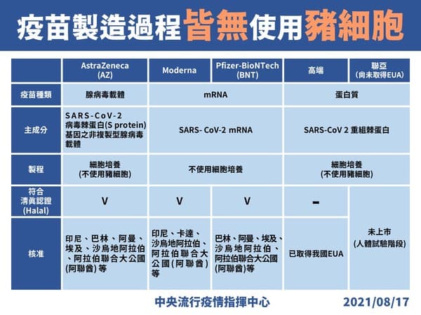 指揮中心澄清疫苗製造過程並無使用豬細胞。（指揮中心提供）