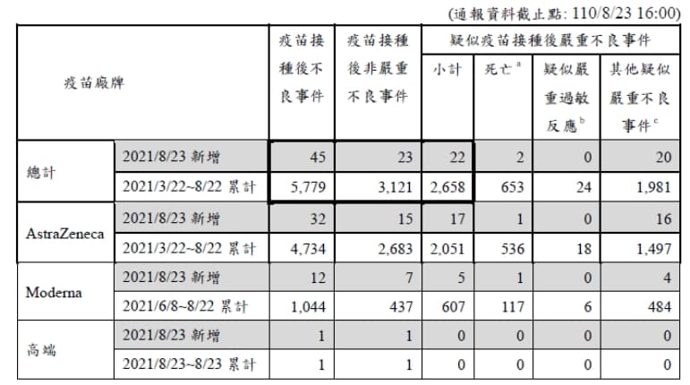 指揮中心公布疫苗接種相關數據。(翻攝自疾管署官網)