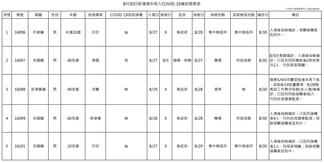 指揮中心公布今天境外移入案例。(指揮中心提供)