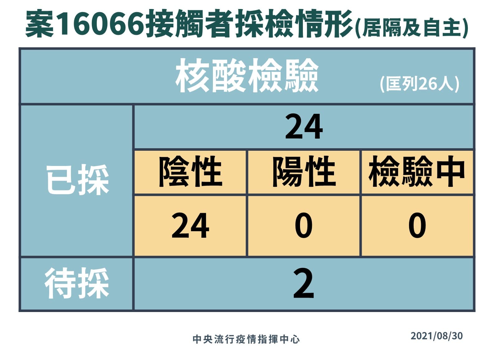 指揮中心公布案16066接觸者採檢情形。(指揮中心提供)
