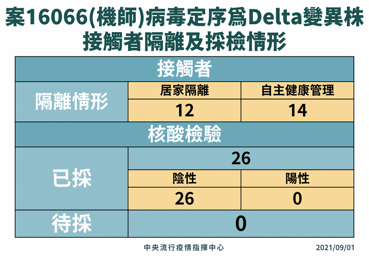 國籍航空機師案16066接觸者採檢情形。(指揮中心提供)