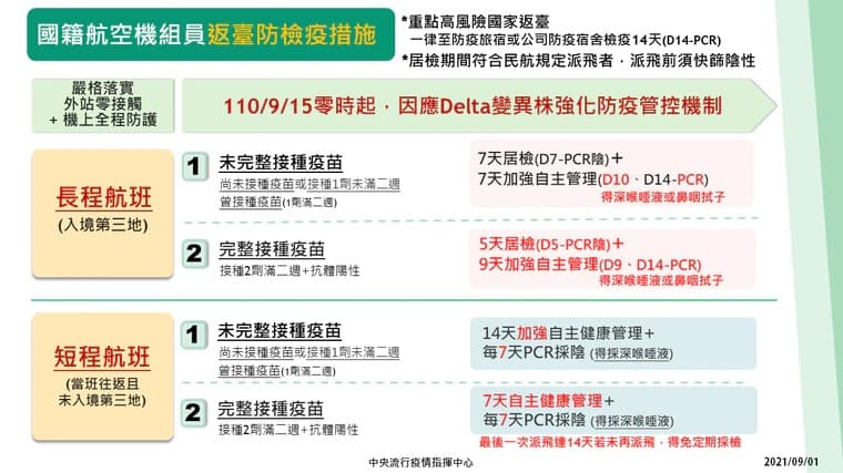 指揮中心公布新版的機組員返台防疫規定。(指揮中心提供)