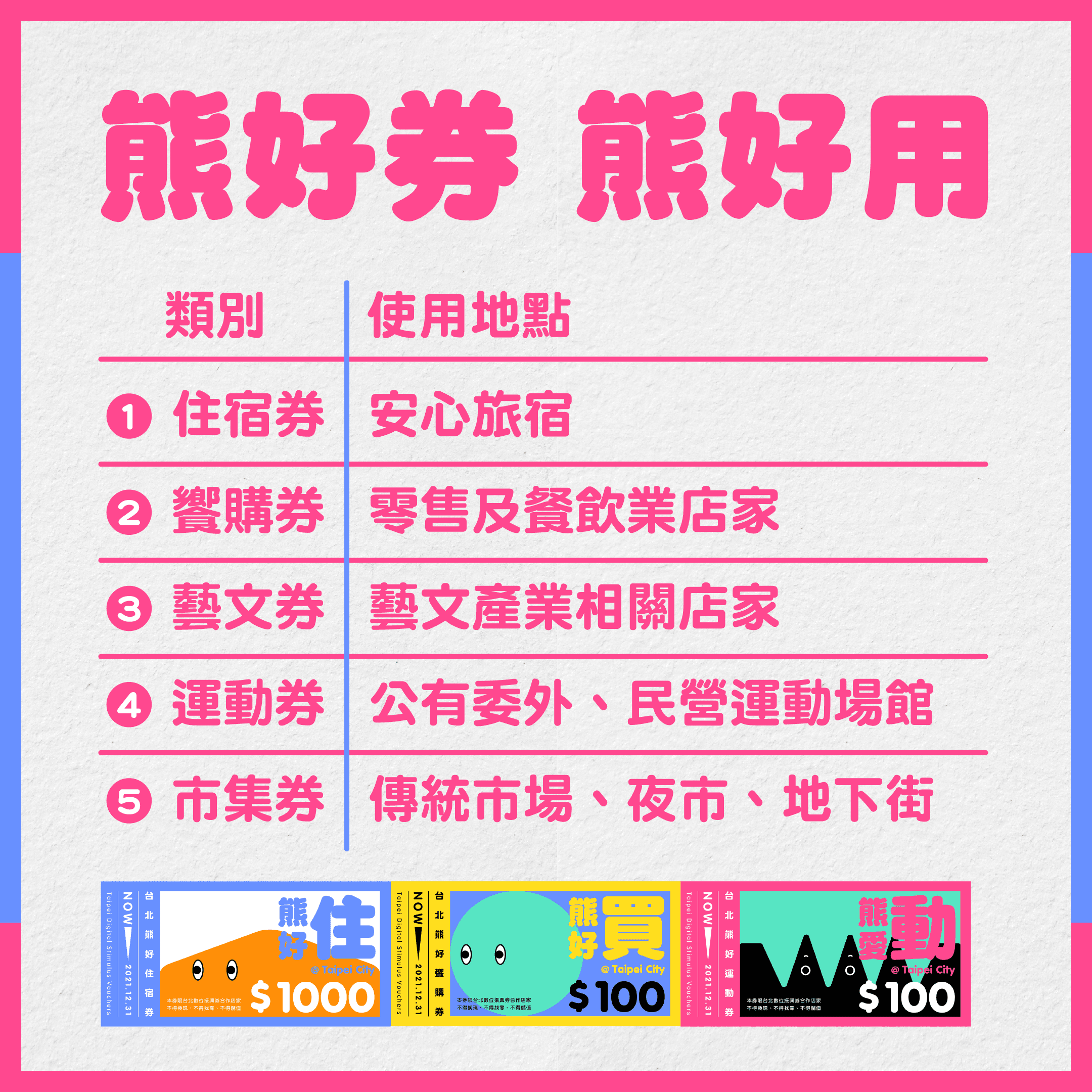 台北熊好券依使用地點分為5種票券。(台北市政府提供)