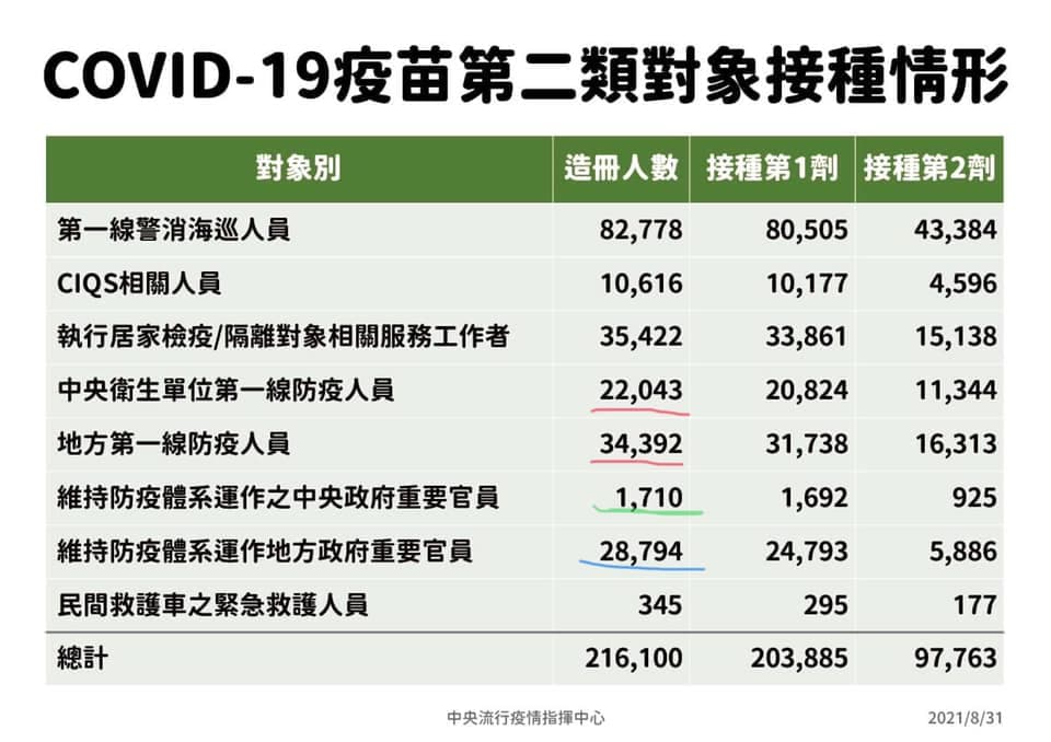 黃創夏指出,指揮中心公布之防疫相關政府人員總數高達「86939」,讓他怒酸:「繁殖擴散速度真的不輸Delta」。(翻攝自黃創夏臉書)