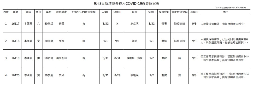 指揮中心說明境外移入個案相關資訊。(指揮中心提供)