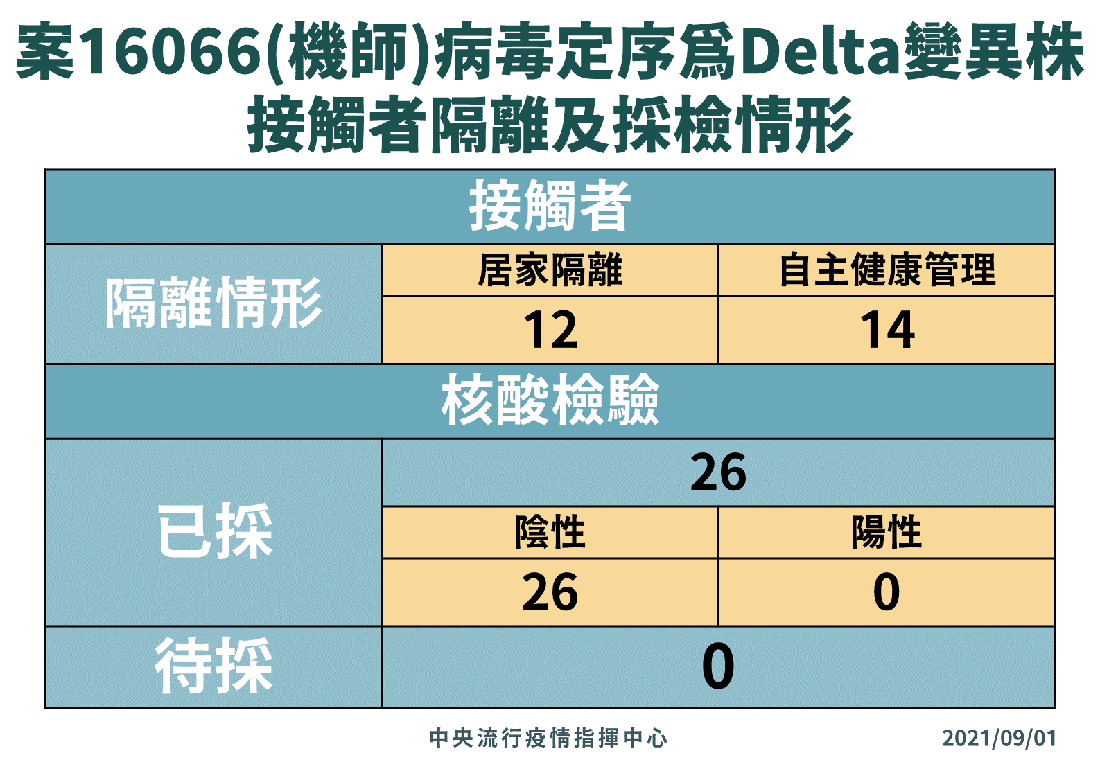 指揮中心公布機師採檢情形。(指揮中心提供)