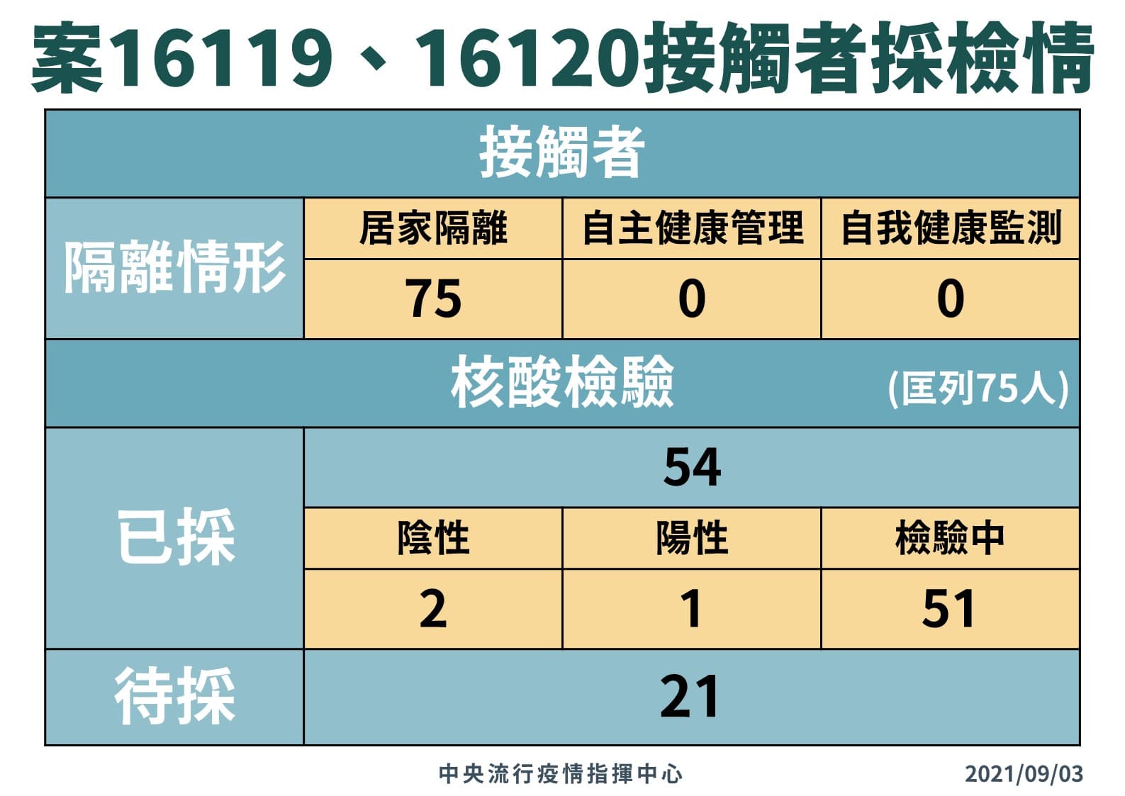 指揮中心公布接觸者採檢情形。(指揮中心提供)