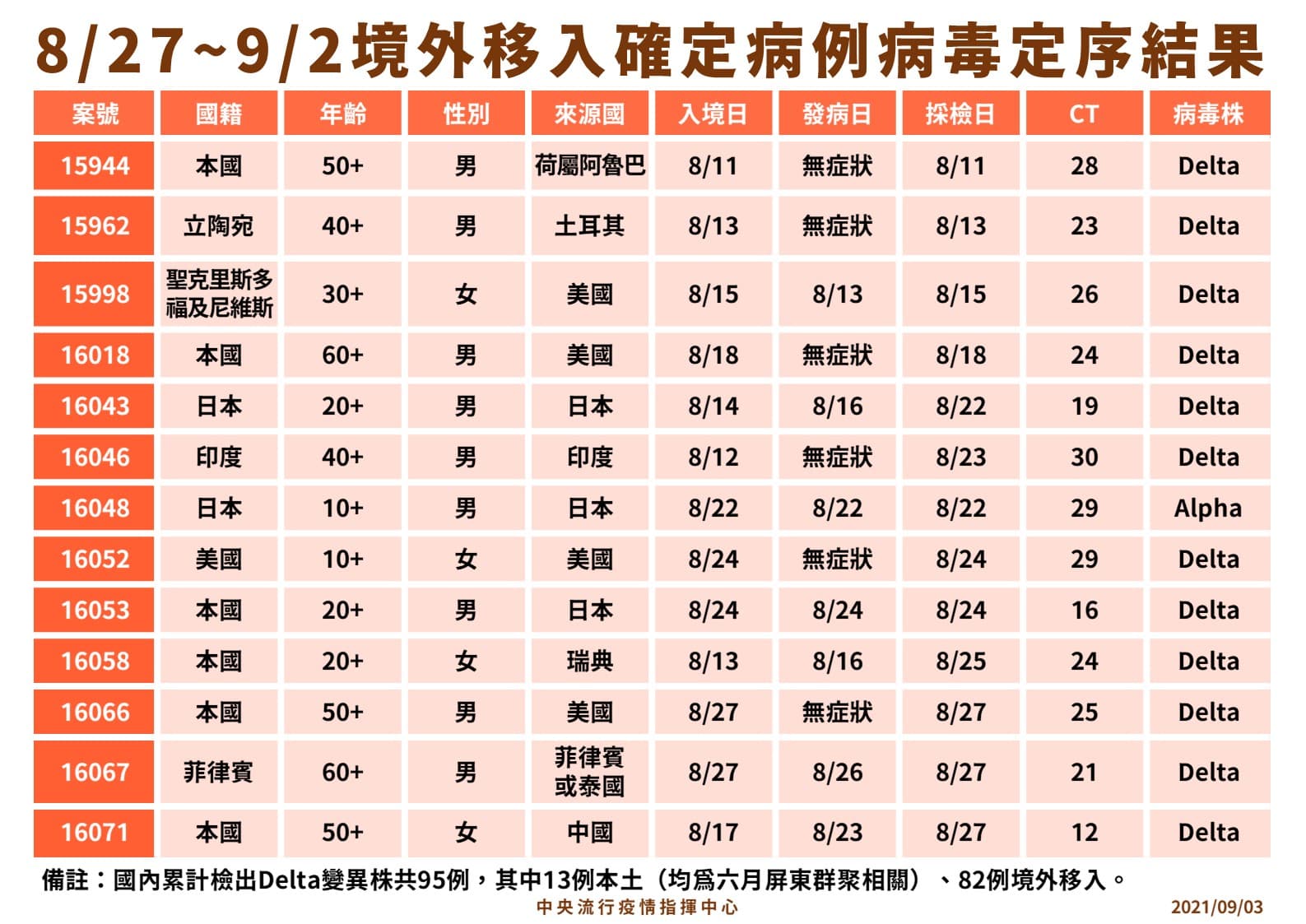 指揮中心公布一週境外移入的基因定序。（指揮中心提供）