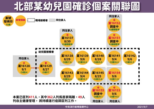 幼兒園群聚案已累計16人確診。(指揮中心提供)