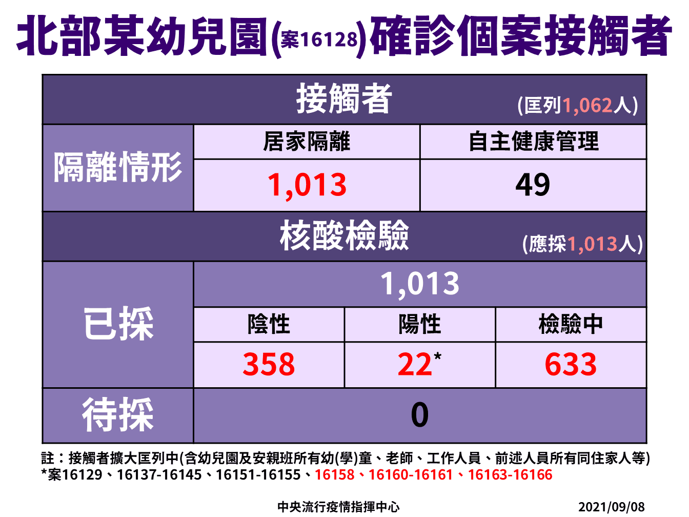 指揮中心公布篩檢、匡列情形。（指揮中心提供）