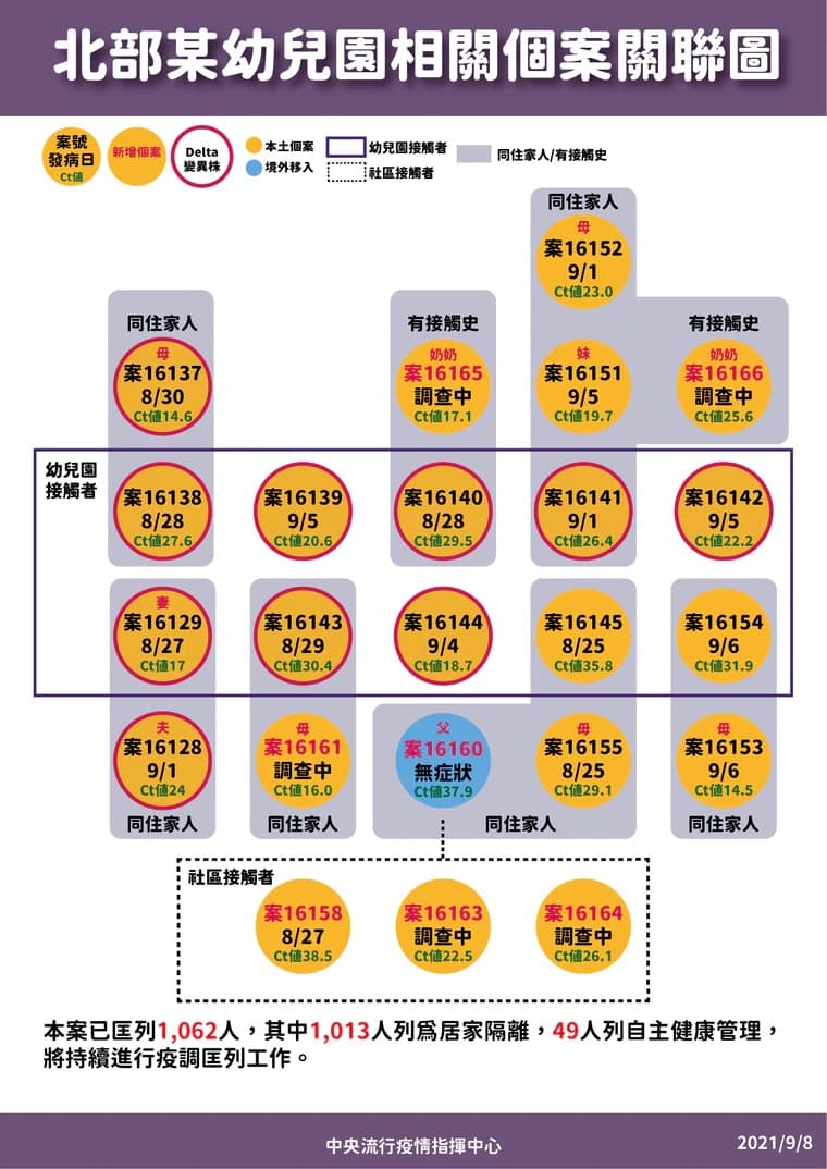 指揮中心公布幼兒園群聚感染事件關聯圖。（指揮中心提供）