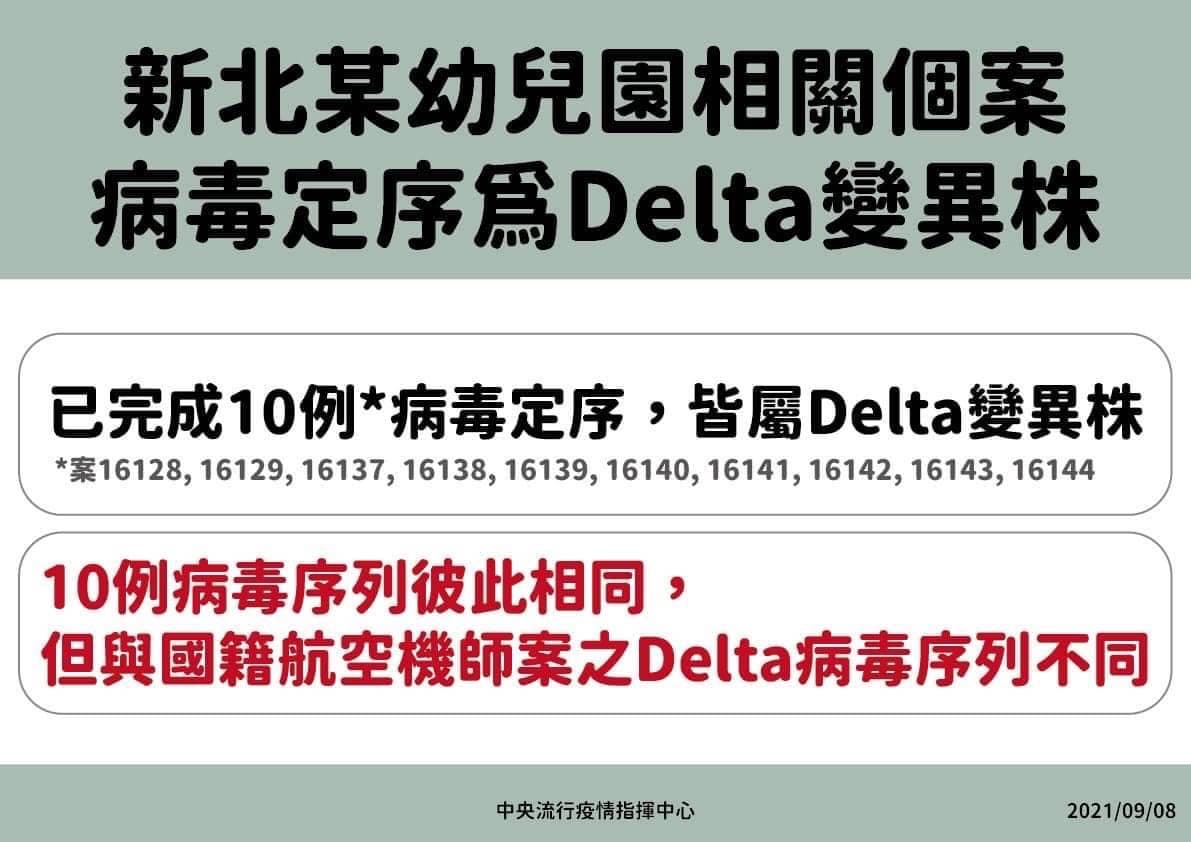 群聚的基因定序結果確定是Delta變種病毒，不過比對確診長榮機師的病毒序列發現不同，研判是不同來源的群聚。（指揮中心提供）