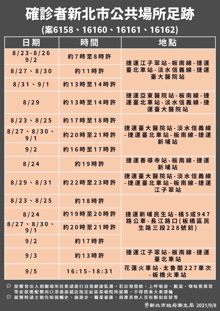 新北市衛生局今（8日）公布多位個案足跡，足跡遍及捷運板南線、淡水信義線。（新北市府提供）