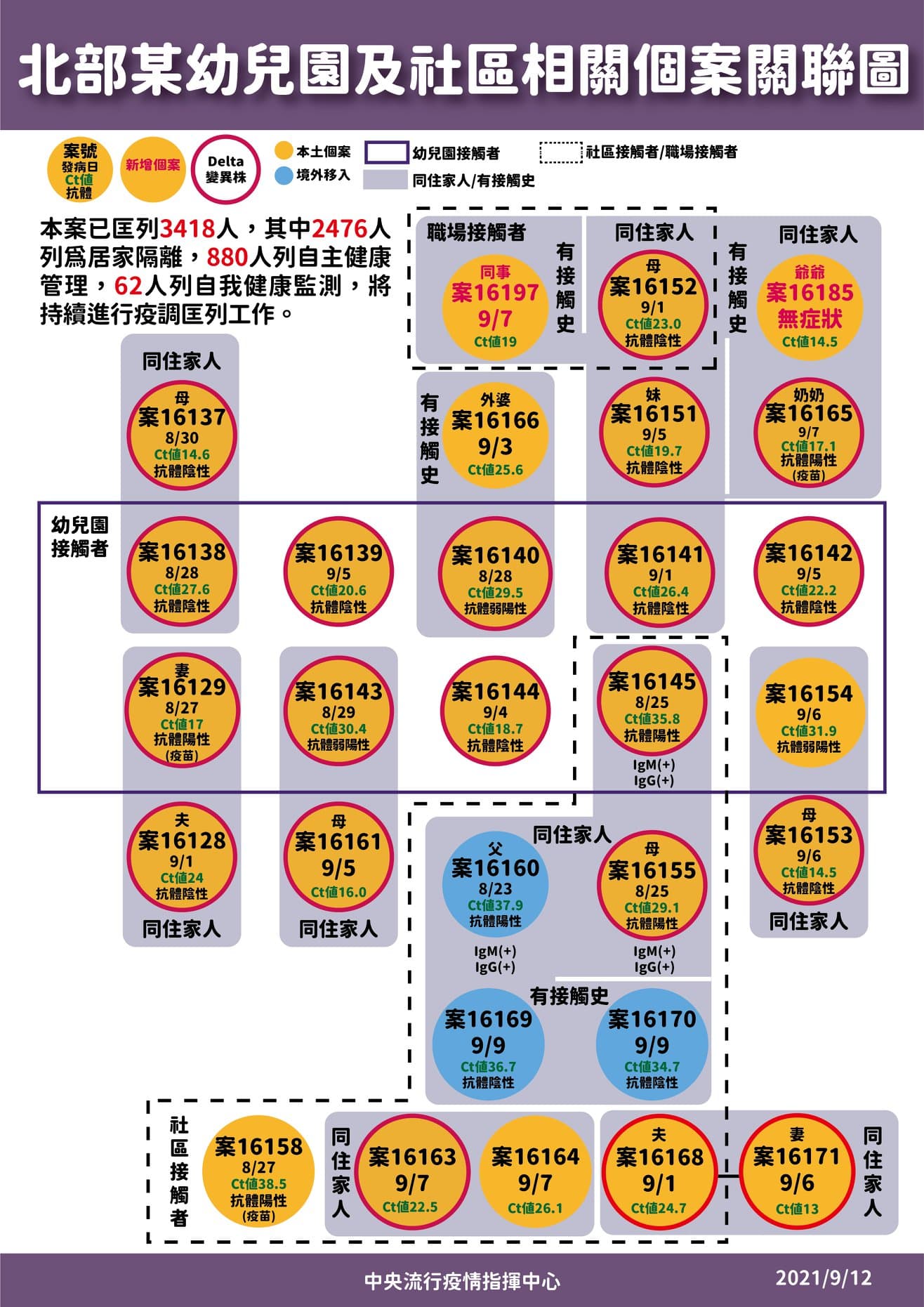 指揮中心公布幼兒園與集合住宅群聚感染關聯圖。(指揮中心提供)