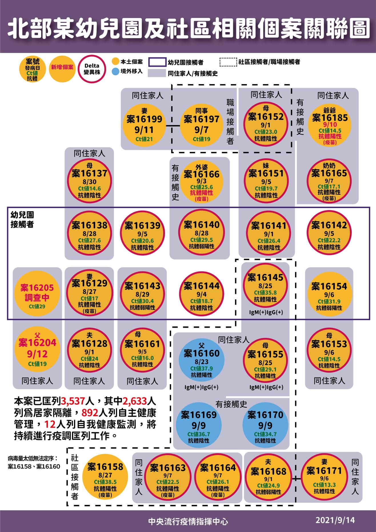 新北市幼兒園群聚今（14日）再增2例本土確診，整起群聚關連個案增為32人。（指揮中心提供）