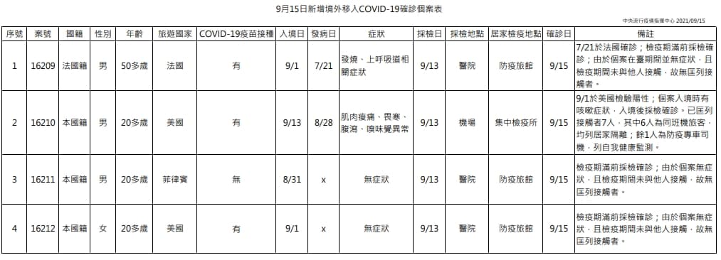 今日新增4例境外移入個案,為3例男性、1例女性。(指揮中心提供)