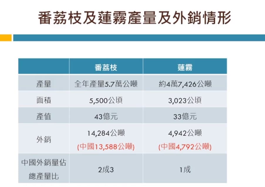 釋迦(番荔枝)及蓮霧產量及外銷情形。(翻攝自動植物防疫檢疫局-防疫小尖兵臉書直播)