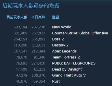 《美洲新世界》開服首日,最高出現超過70萬人同時上線,截至今日11時仍有53萬人。(翻攝自Steam)