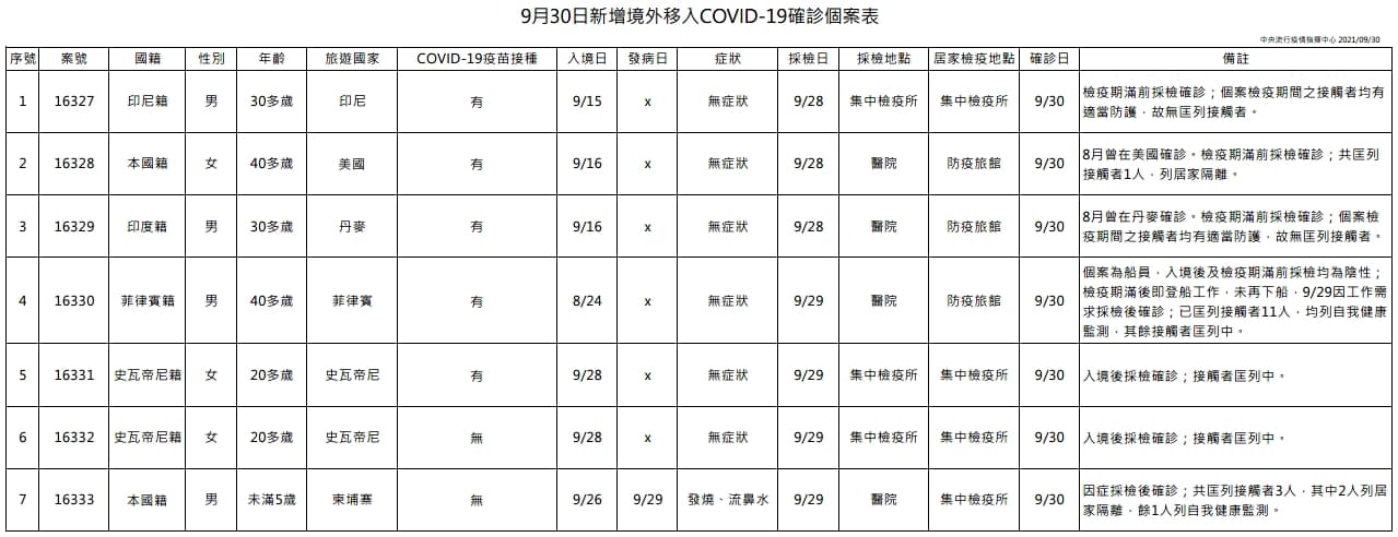 國內今新增7例境外移入。(指揮中心提供)