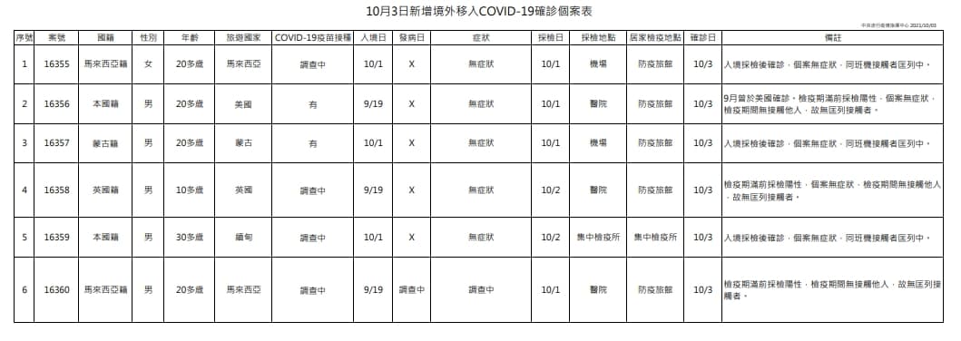 指揮中心公布今日境外移入案例狀況。(指揮中心提供)