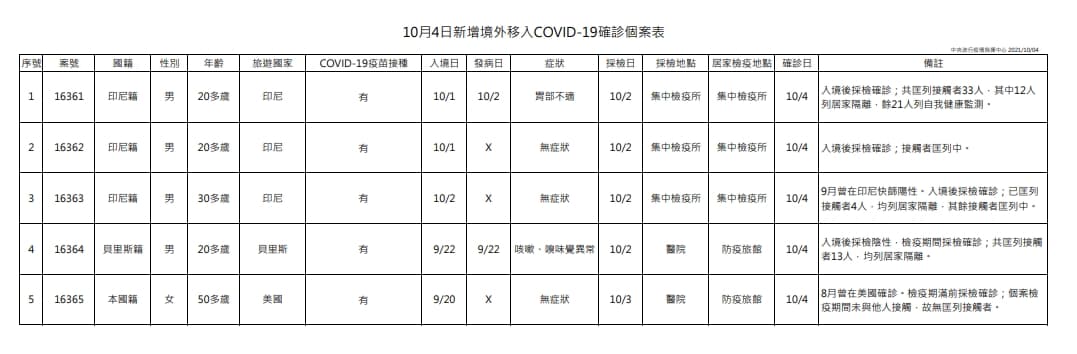 指揮中心說明境外移入個案情況。（指揮中心提供）