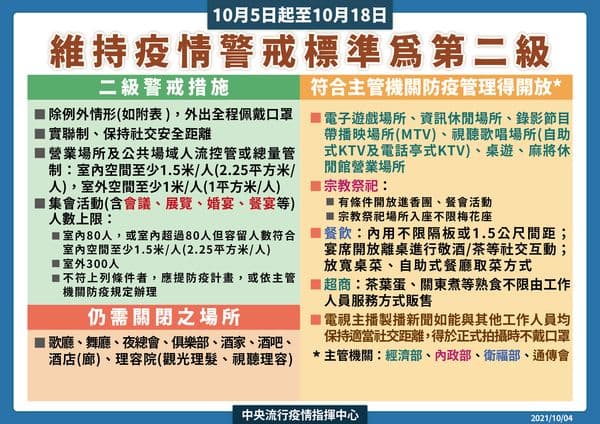 陳宗彥也宣布,全國二級警戒自明(5日)起延長至18日,同時也調整相關規定與原則。(指揮中心提供)