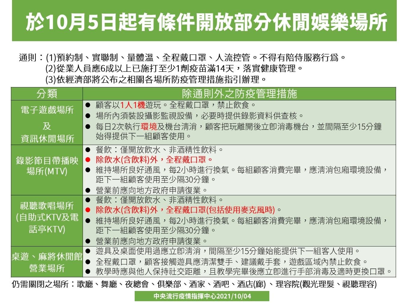 指揮中心宣布延長二級警戒，同時也公布新的鬆綁規定。（指揮中心提供）