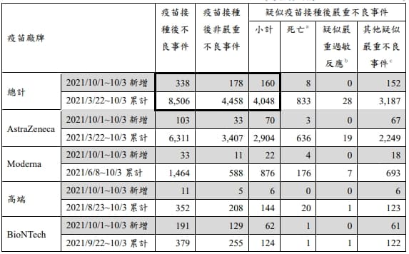 指揮中心公布目前疫苗不良通報事件,該數據統計至10月3日下午4時。(指揮中心提供)