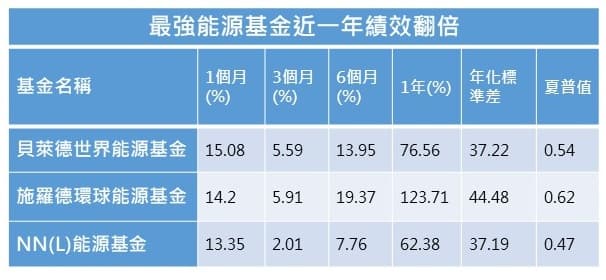 資料來源:FundDJ基智網 2021/10/4