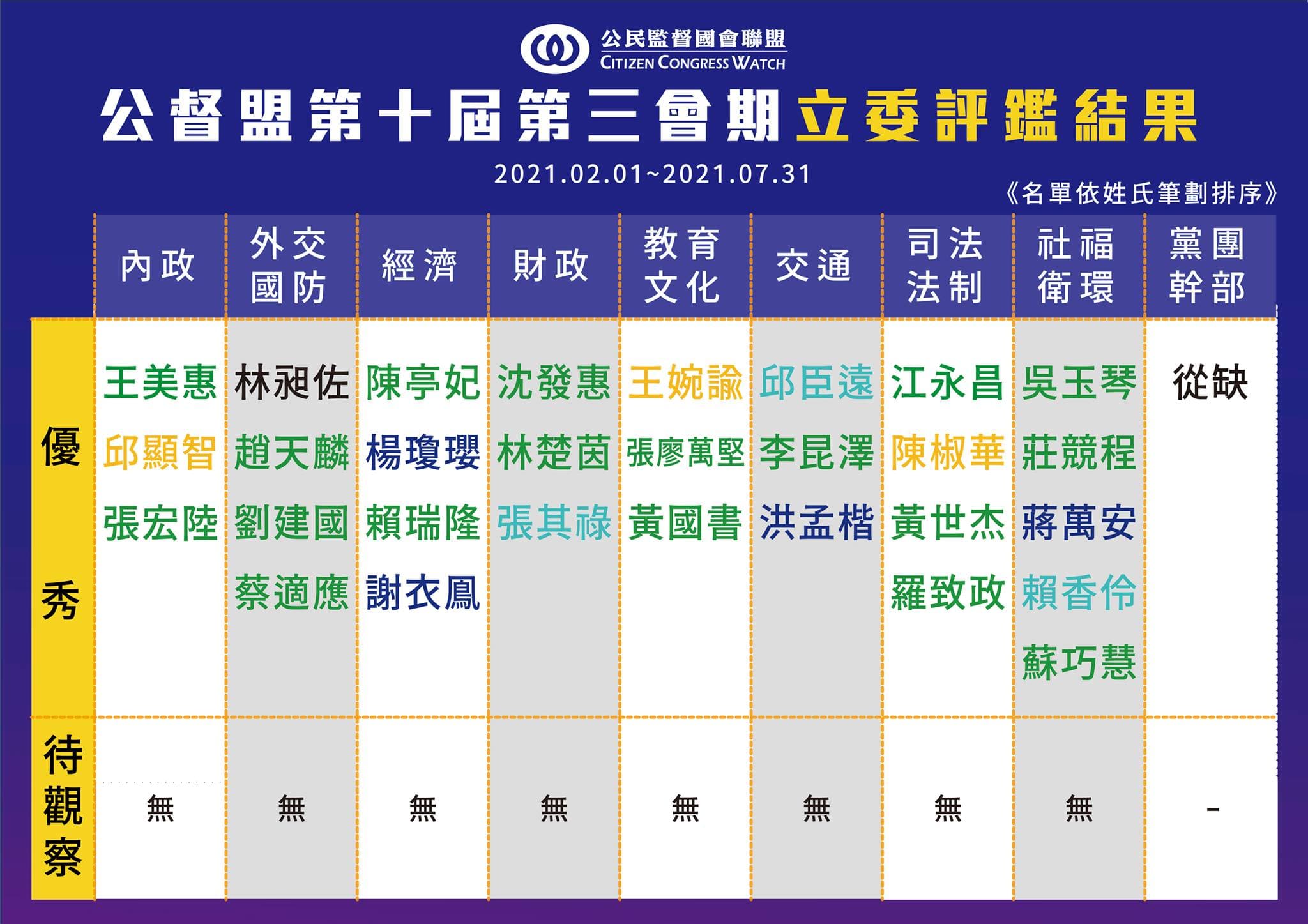 本次獲選優秀立委的名單中，民進黨有18位、國民黨4位、時代力量與民眾黨各3位，無黨籍1位。（翻攝自公督盟臉書）