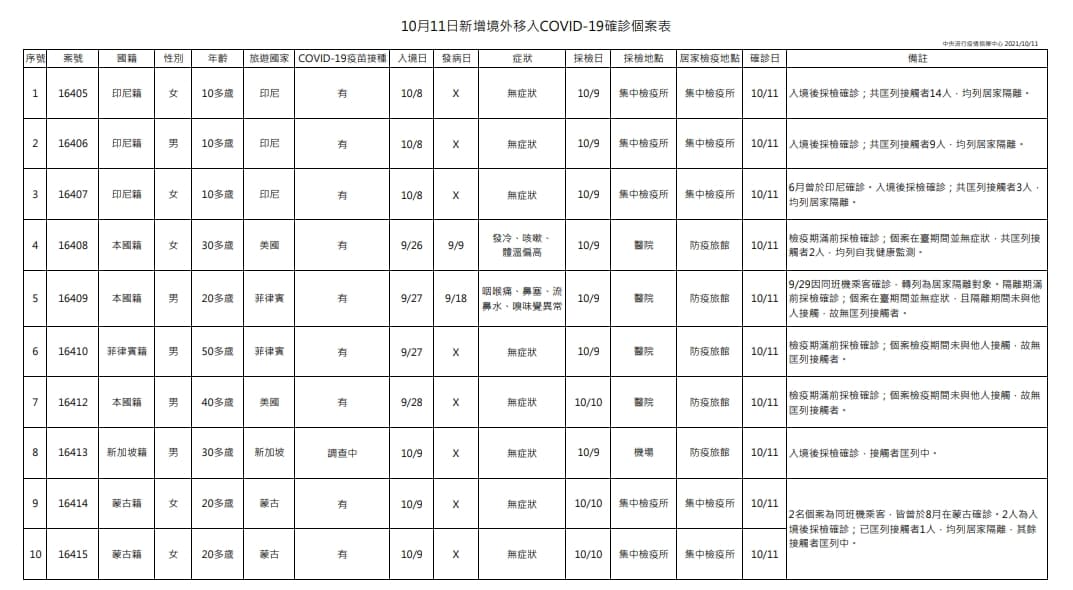 指揮中心說明境外移入個案。(指揮中心提供)