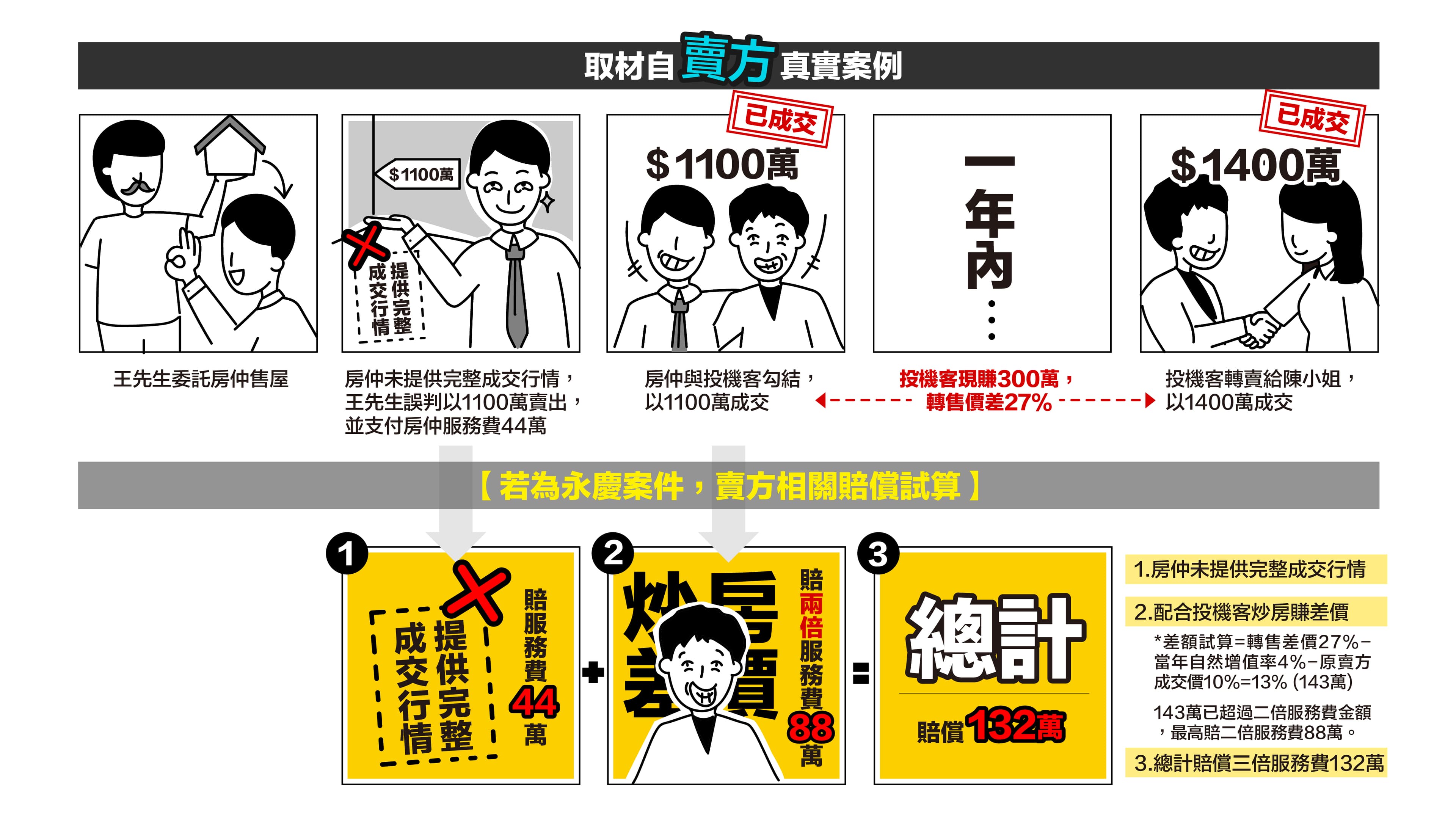 投機客轉手現賺300萬！轉售差價高達27%，令人瞠目結舌。