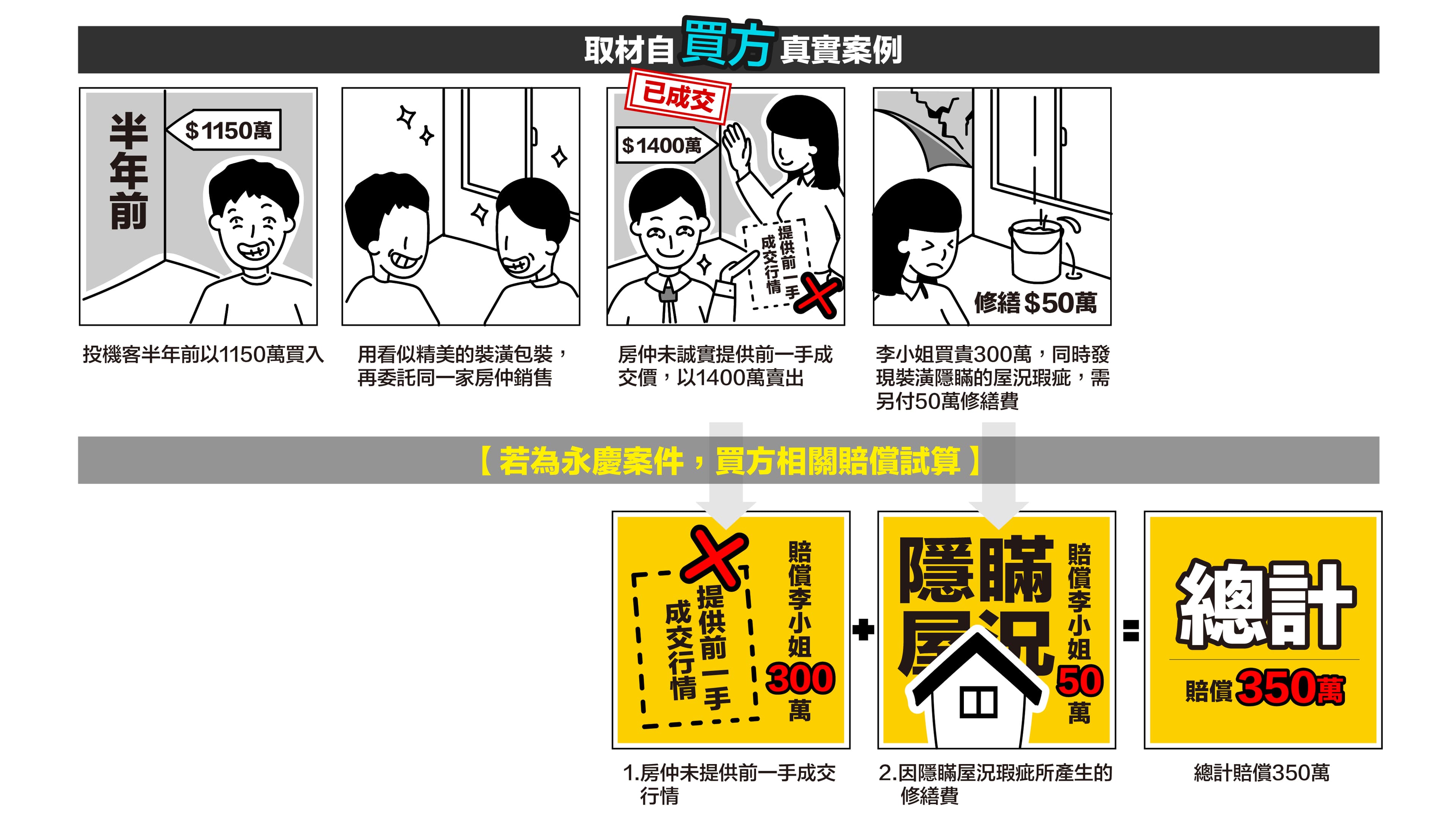 買方李小姐因為「相信」，大賠350萬元。慘的是，很可能求償無門。