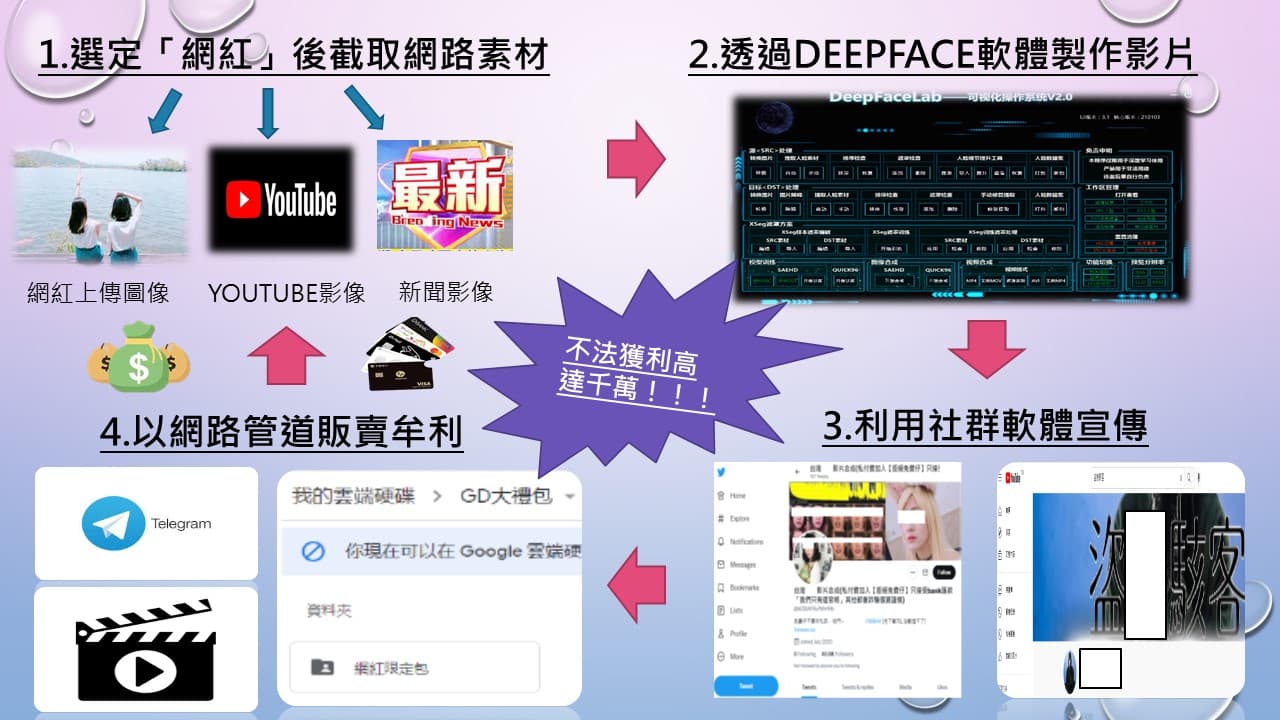 刑事局破獲國內一個專營換臉AV片的「台灣網紅挖面」群組。(警方提供)
