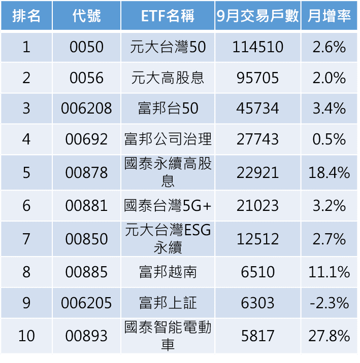 資料來源:台灣證交所、集保結算所