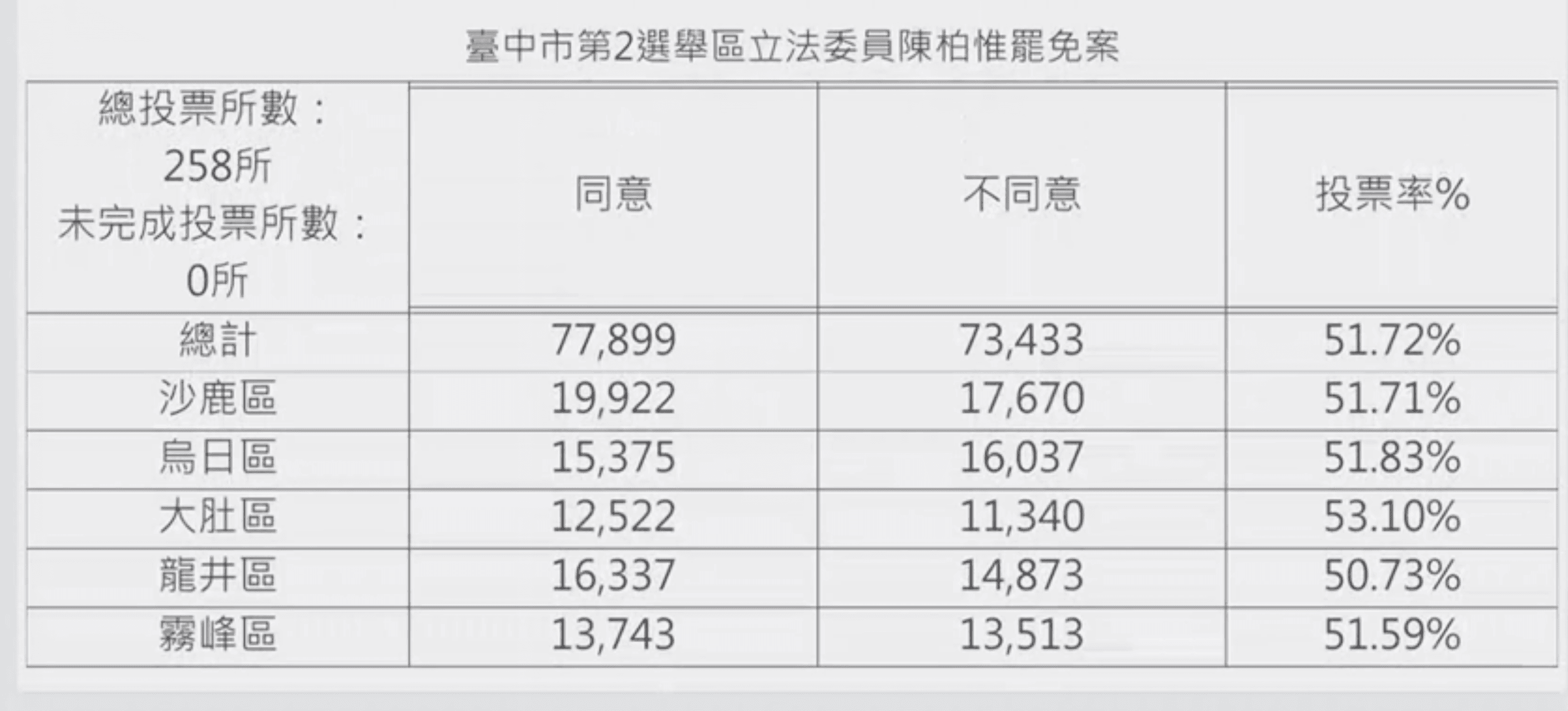 陳柏惟罷免案同意票77899,不同意票73433。(中選會提供)