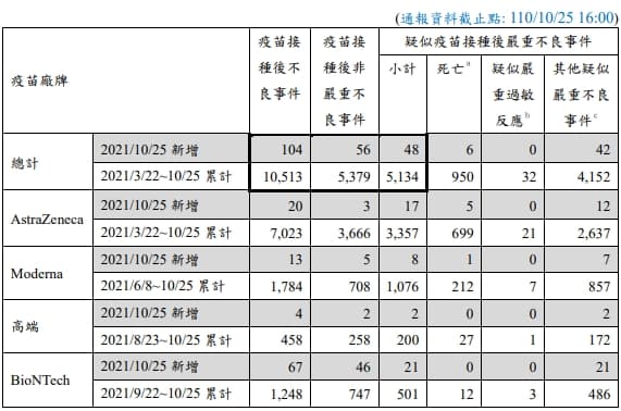疫苗接種不良事件。(指揮中心提供)