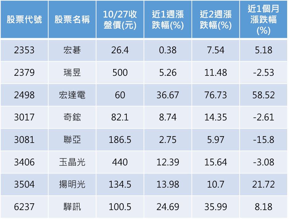 資料來源:CMoney